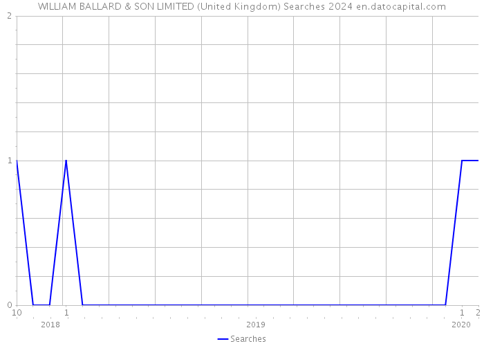WILLIAM BALLARD & SON LIMITED (United Kingdom) Searches 2024 