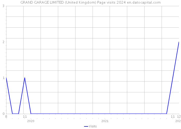 GRAND GARAGE LIMITED (United Kingdom) Page visits 2024 