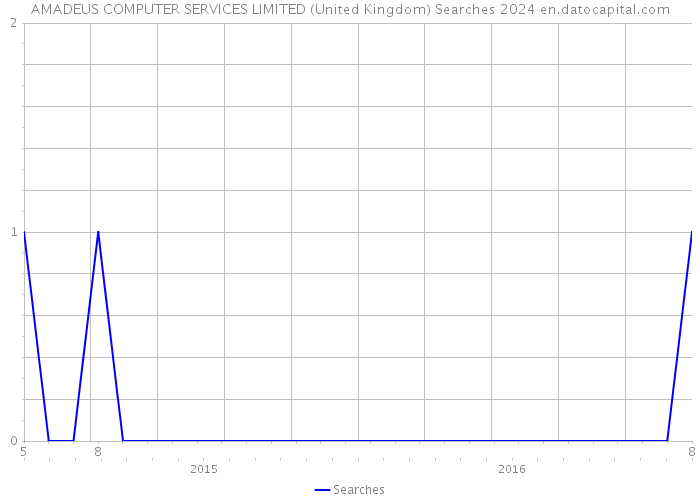 AMADEUS COMPUTER SERVICES LIMITED (United Kingdom) Searches 2024 