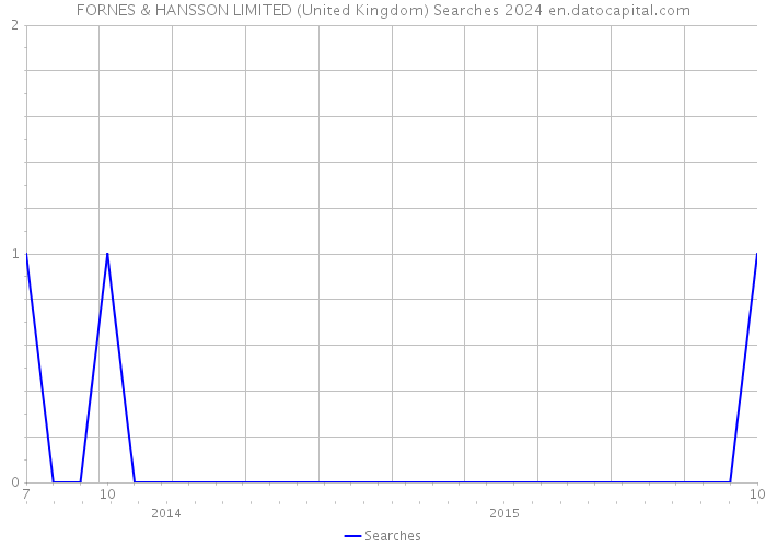 FORNES & HANSSON LIMITED (United Kingdom) Searches 2024 