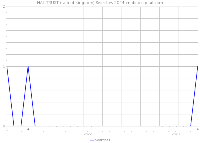 HAL TRUST (United Kingdom) Searches 2024 