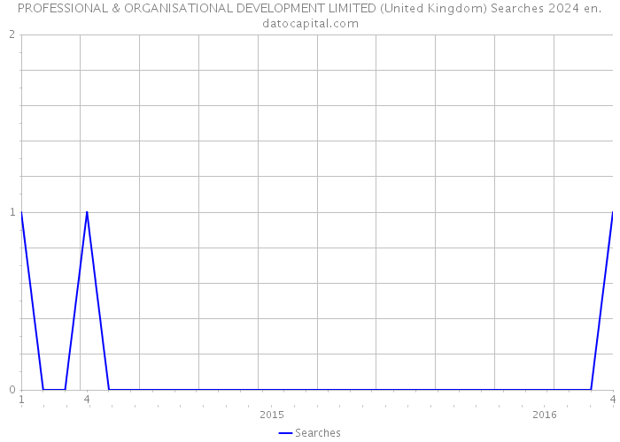 PROFESSIONAL & ORGANISATIONAL DEVELOPMENT LIMITED (United Kingdom) Searches 2024 