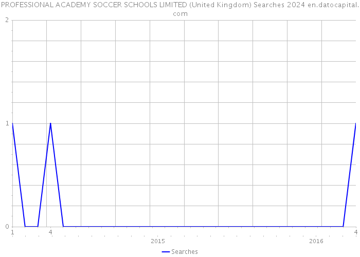 PROFESSIONAL ACADEMY SOCCER SCHOOLS LIMITED (United Kingdom) Searches 2024 
