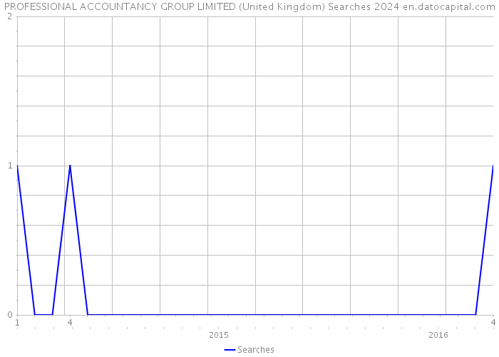 PROFESSIONAL ACCOUNTANCY GROUP LIMITED (United Kingdom) Searches 2024 