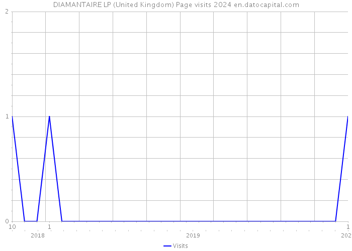 DIAMANTAIRE LP (United Kingdom) Page visits 2024 