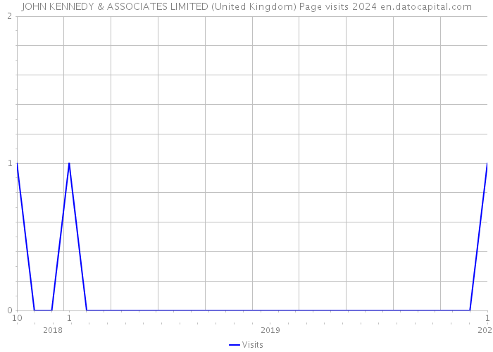 JOHN KENNEDY & ASSOCIATES LIMITED (United Kingdom) Page visits 2024 
