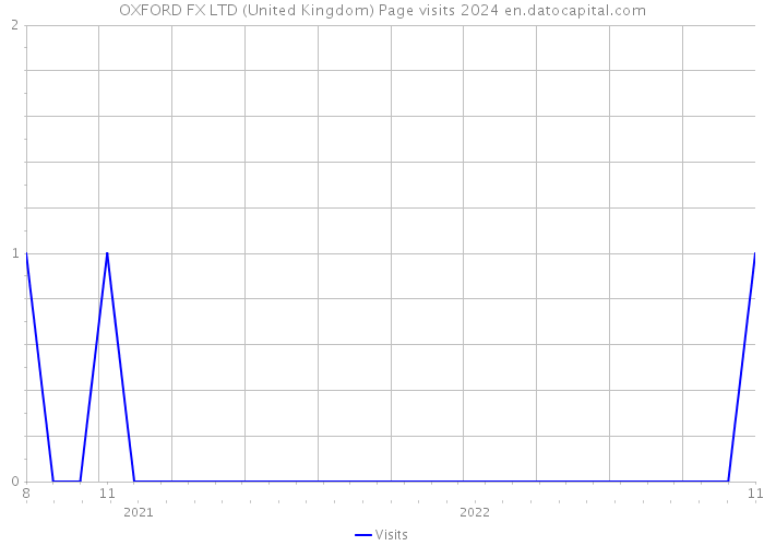 OXFORD FX LTD (United Kingdom) Page visits 2024 