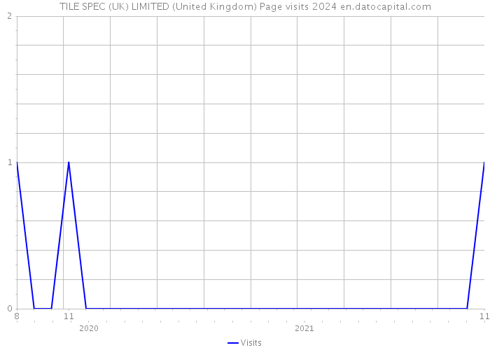 TILE SPEC (UK) LIMITED (United Kingdom) Page visits 2024 