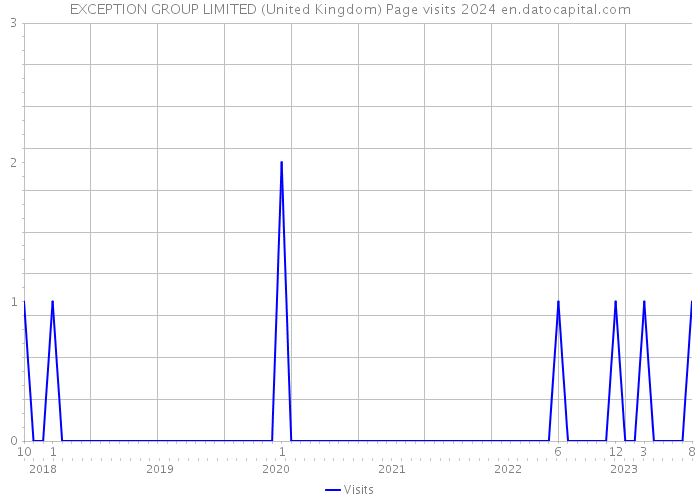 EXCEPTION GROUP LIMITED (United Kingdom) Page visits 2024 