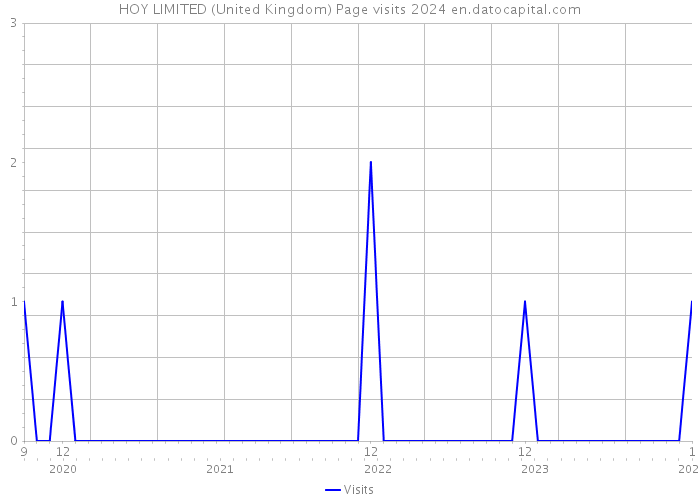 HOY LIMITED (United Kingdom) Page visits 2024 
