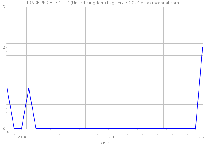 TRADE PRICE LED LTD (United Kingdom) Page visits 2024 
