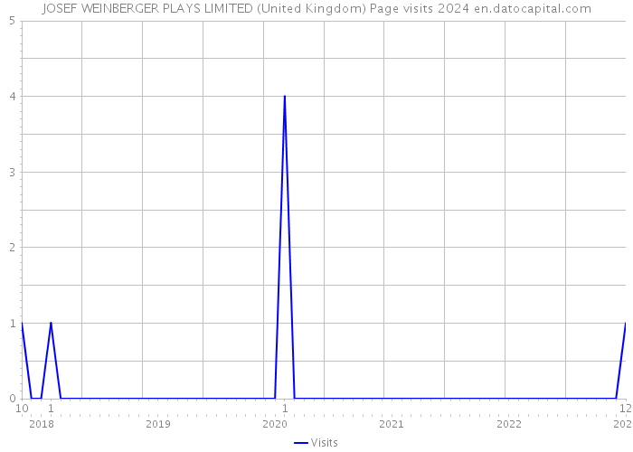 JOSEF WEINBERGER PLAYS LIMITED (United Kingdom) Page visits 2024 