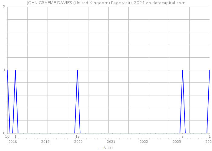 JOHN GRAEME DAVIES (United Kingdom) Page visits 2024 