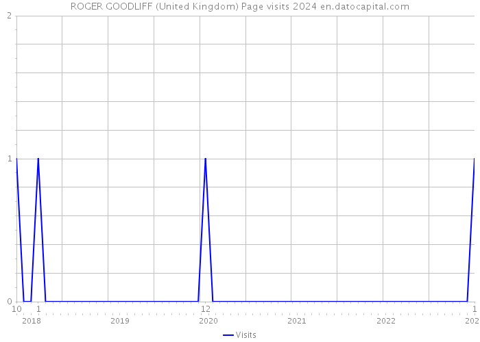 ROGER GOODLIFF (United Kingdom) Page visits 2024 