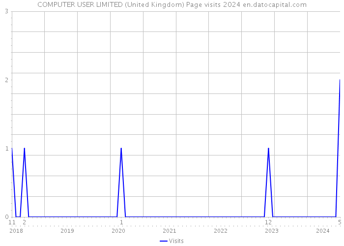 COMPUTER USER LIMITED (United Kingdom) Page visits 2024 