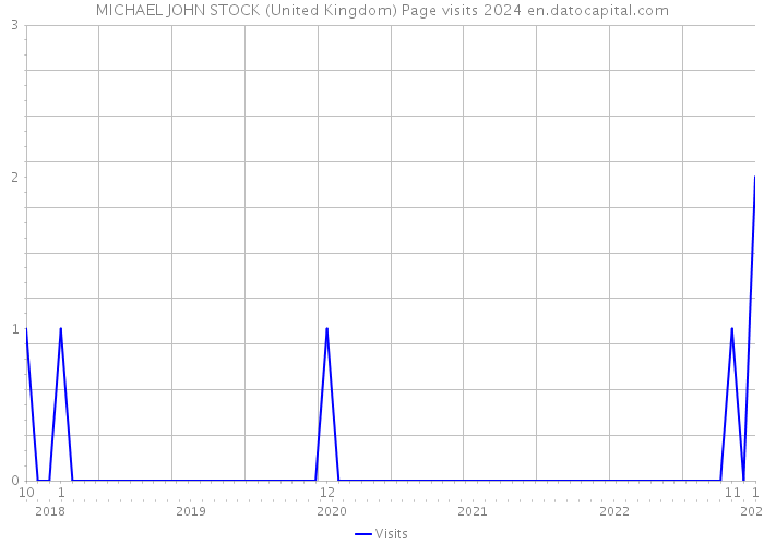 MICHAEL JOHN STOCK (United Kingdom) Page visits 2024 