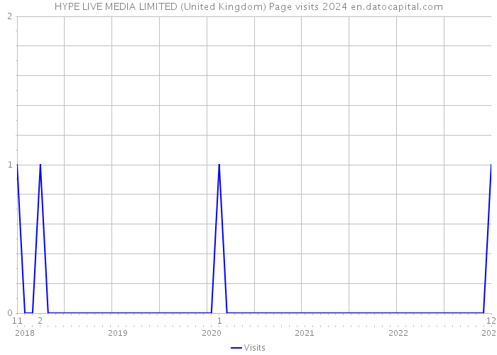 HYPE LIVE MEDIA LIMITED (United Kingdom) Page visits 2024 