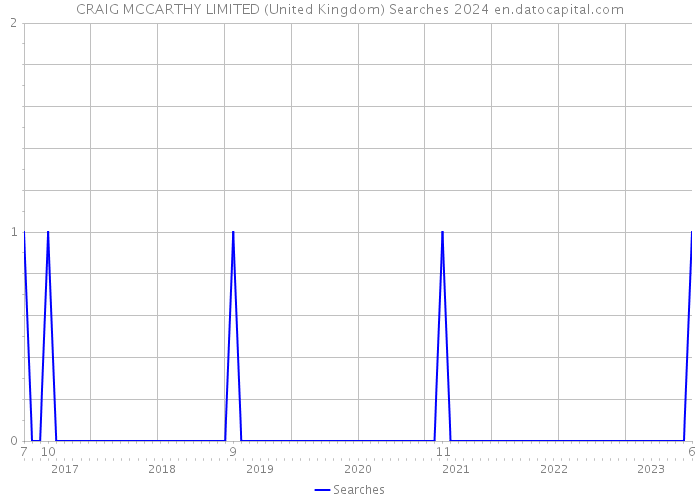 CRAIG MCCARTHY LIMITED (United Kingdom) Searches 2024 