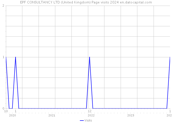 EPF CONSULTANCY LTD (United Kingdom) Page visits 2024 