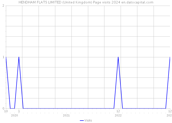 HENDHAM FLATS LIMITED (United Kingdom) Page visits 2024 