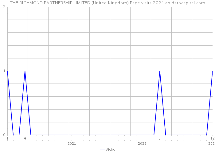 THE RICHMOND PARTNERSHIP LIMITED (United Kingdom) Page visits 2024 
