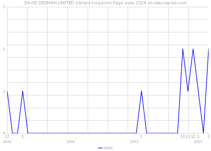 DAVID DEDMAN LIMITED (United Kingdom) Page visits 2024 