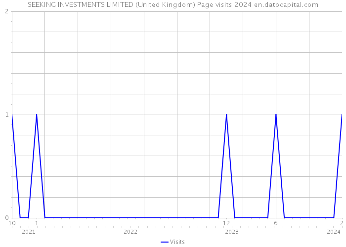 SEEKING INVESTMENTS LIMITED (United Kingdom) Page visits 2024 