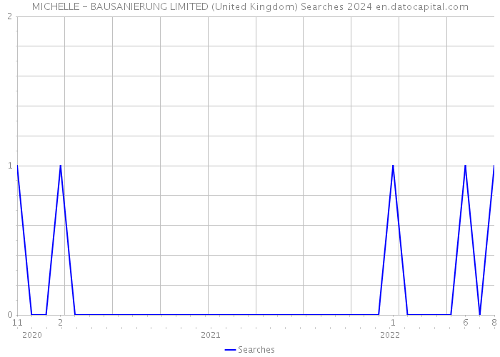 MICHELLE - BAUSANIERUNG LIMITED (United Kingdom) Searches 2024 
