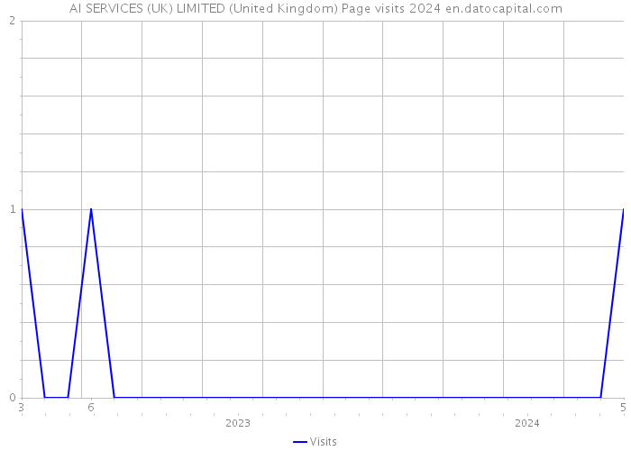 AI SERVICES (UK) LIMITED (United Kingdom) Page visits 2024 