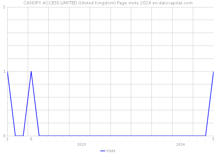 CANOPY ACCESS LIMITED (United Kingdom) Page visits 2024 