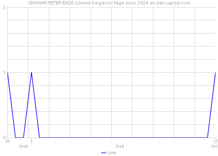 GRAHAM PETER EADE (United Kingdom) Page visits 2024 