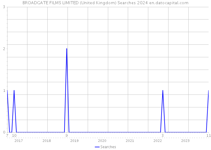 BROADGATE FILMS LIMITED (United Kingdom) Searches 2024 