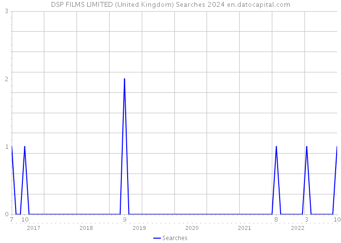 DSP FILMS LIMITED (United Kingdom) Searches 2024 