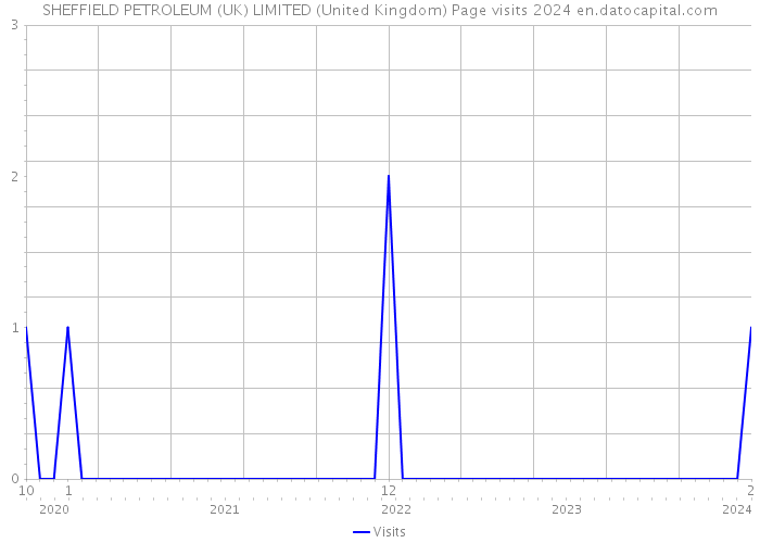 SHEFFIELD PETROLEUM (UK) LIMITED (United Kingdom) Page visits 2024 