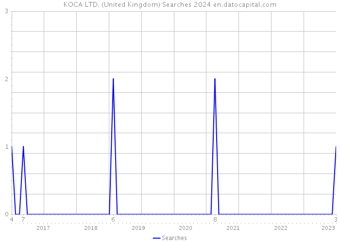 KOCA LTD. (United Kingdom) Searches 2024 