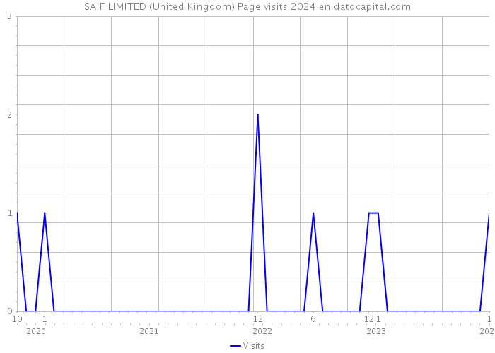 SAIF LIMITED (United Kingdom) Page visits 2024 