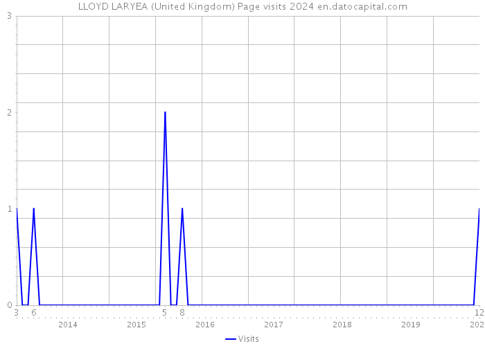 LLOYD LARYEA (United Kingdom) Page visits 2024 