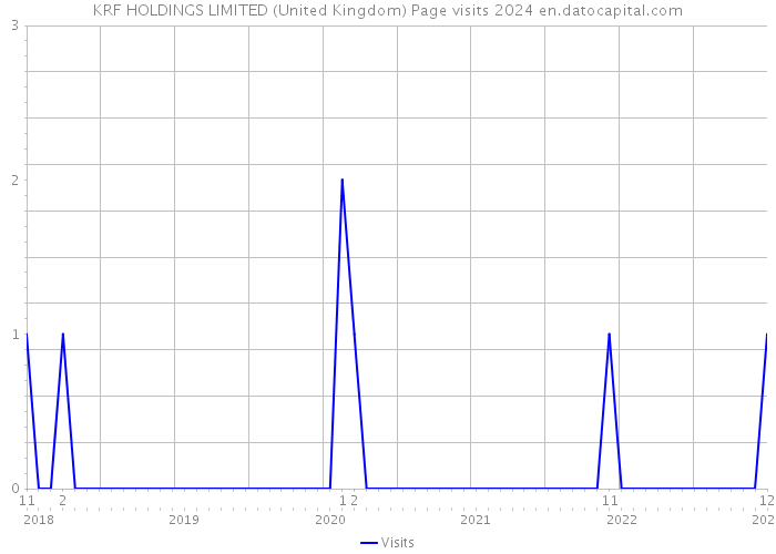 KRF HOLDINGS LIMITED (United Kingdom) Page visits 2024 