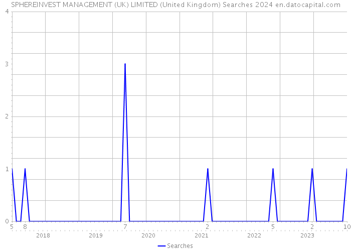 SPHEREINVEST MANAGEMENT (UK) LIMITED (United Kingdom) Searches 2024 