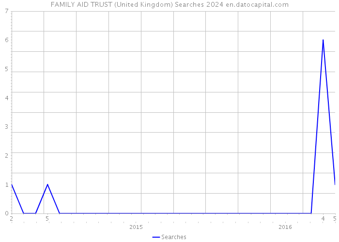 FAMILY AID TRUST (United Kingdom) Searches 2024 