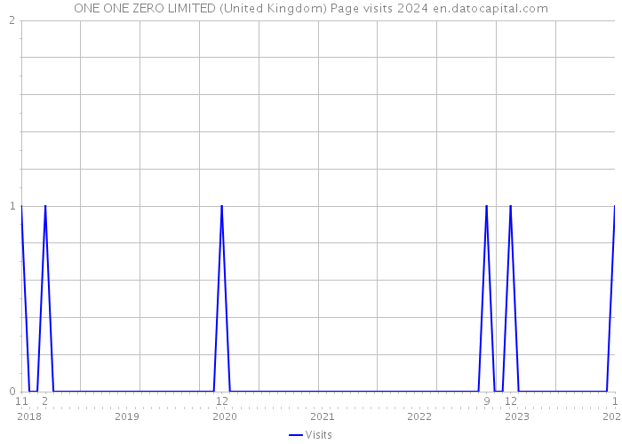ONE ONE ZERO LIMITED (United Kingdom) Page visits 2024 