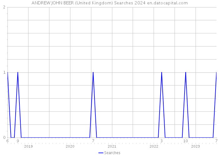 ANDREW JOHN BEER (United Kingdom) Searches 2024 