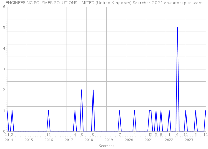 ENGINEERING POLYMER SOLUTIONS LIMITED (United Kingdom) Searches 2024 