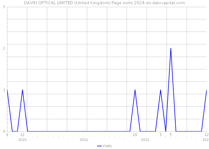 DAVIN OPTICAL LIMITED (United Kingdom) Page visits 2024 