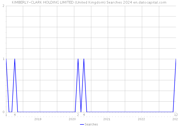 KIMBERLY-CLARK HOLDING LIMITED (United Kingdom) Searches 2024 