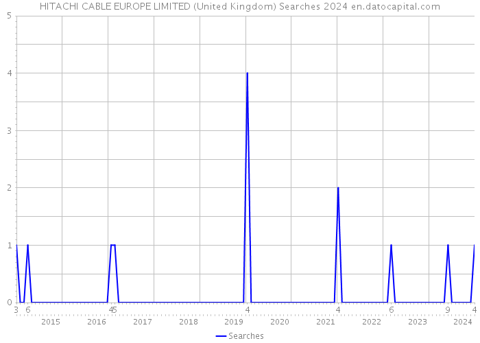 HITACHI CABLE EUROPE LIMITED (United Kingdom) Searches 2024 