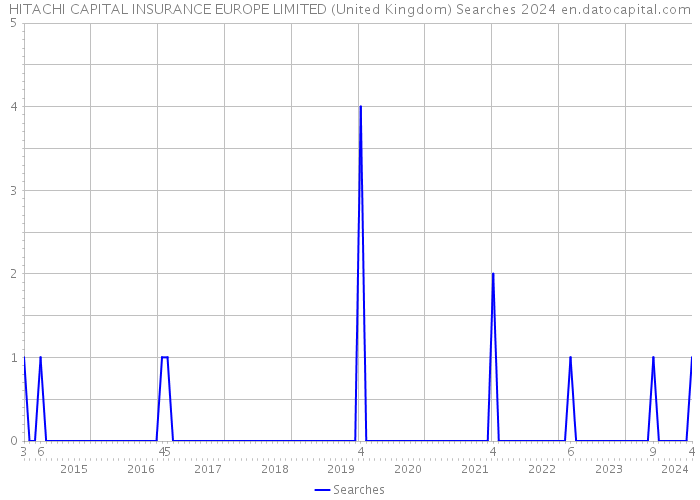 HITACHI CAPITAL INSURANCE EUROPE LIMITED (United Kingdom) Searches 2024 