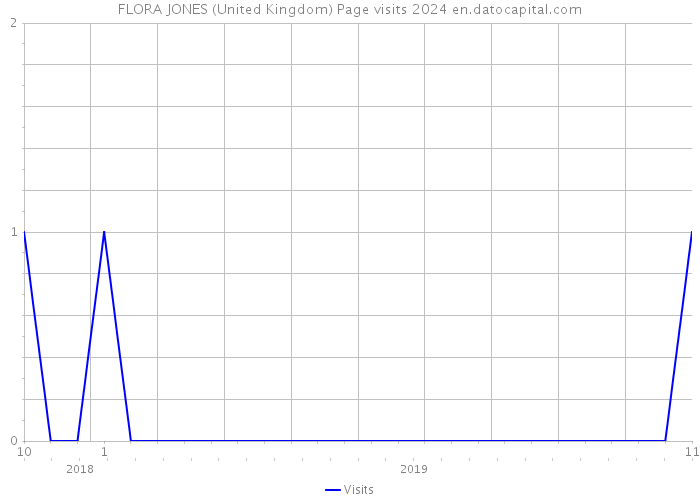 FLORA JONES (United Kingdom) Page visits 2024 