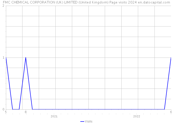 FMC CHEMICAL CORPORATION (UK) LIMITED (United Kingdom) Page visits 2024 