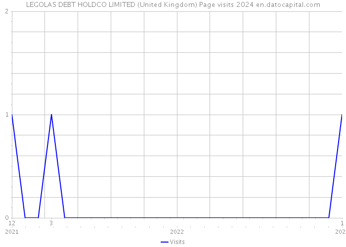LEGOLAS DEBT HOLDCO LIMITED (United Kingdom) Page visits 2024 